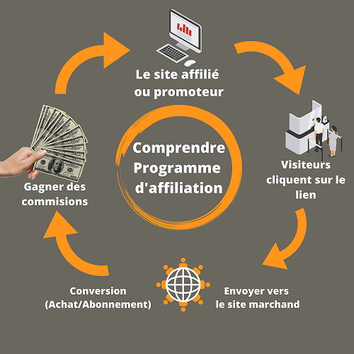 Comment fonctionne un programme d’affiliation 