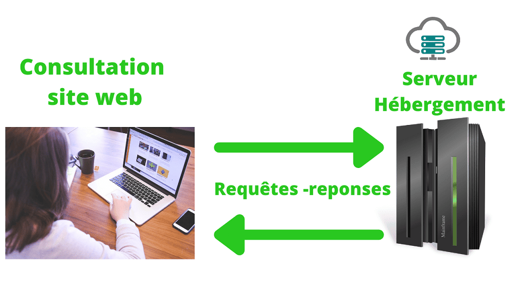 Comment fonctionne l'hébergement Web ? argentivore