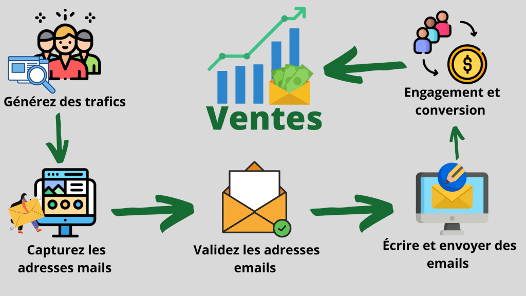 Comment fonctionne l'email marketing ? Email marketing : Comment Faire ?