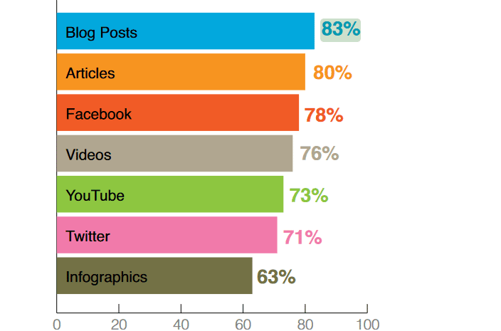 Importance de marketing de contenu